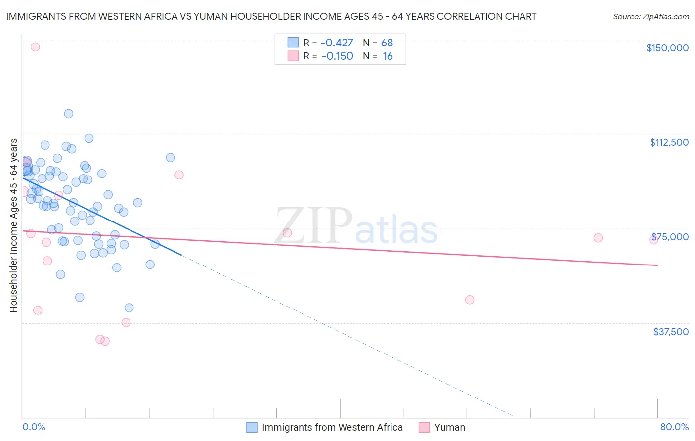 Immigrants from Western Africa vs Yuman Householder Income Ages 45 - 64 years