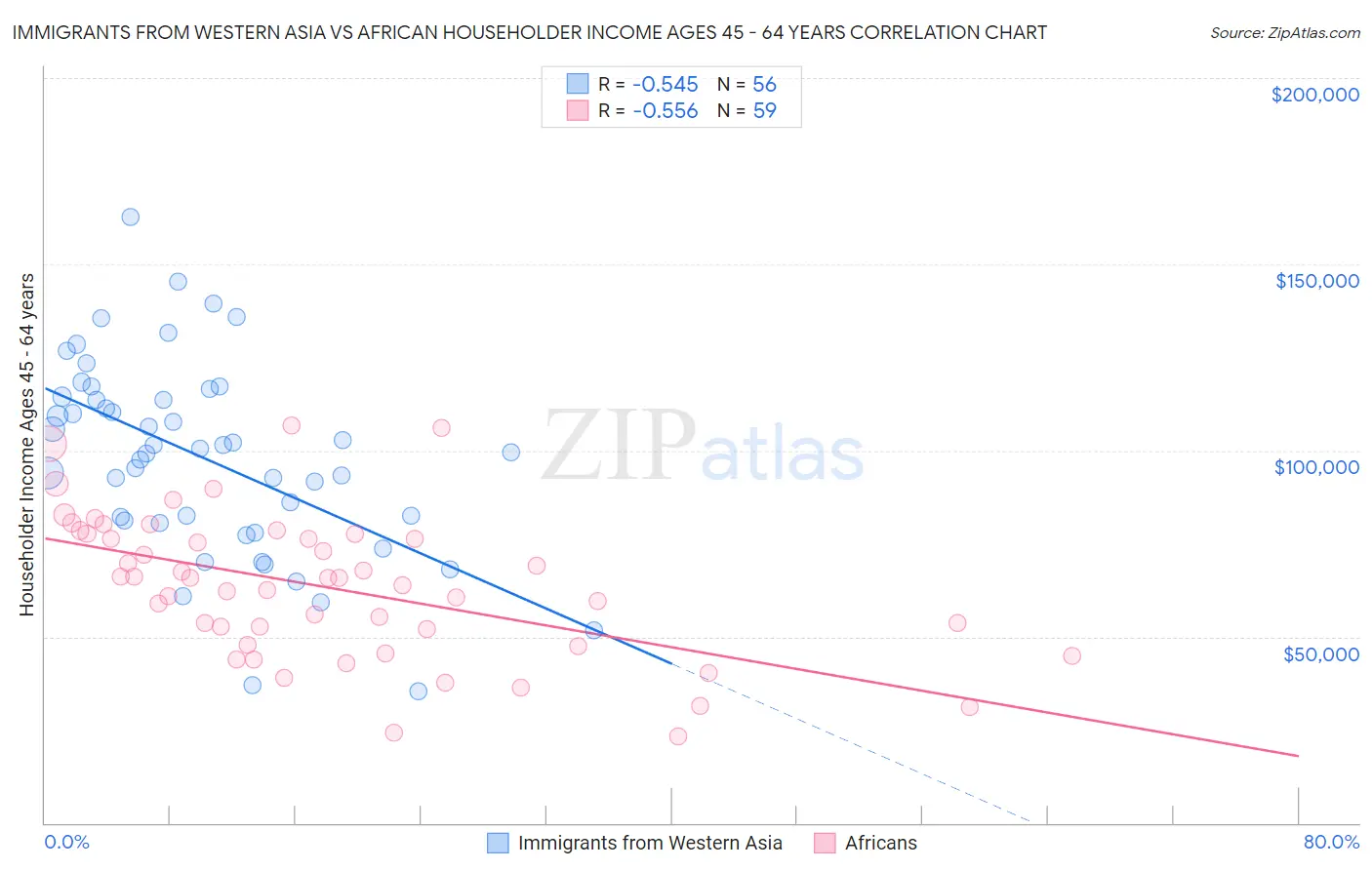 Immigrants from Western Asia vs African Householder Income Ages 45 - 64 years