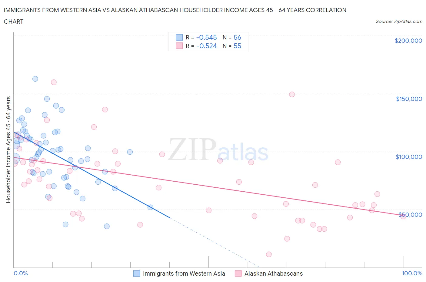 Immigrants from Western Asia vs Alaskan Athabascan Householder Income Ages 45 - 64 years