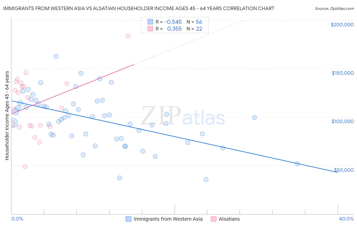 Immigrants from Western Asia vs Alsatian Householder Income Ages 45 - 64 years