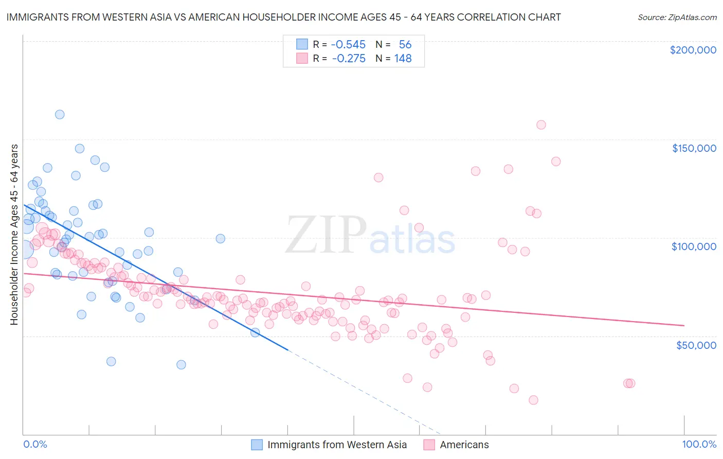 Immigrants from Western Asia vs American Householder Income Ages 45 - 64 years
