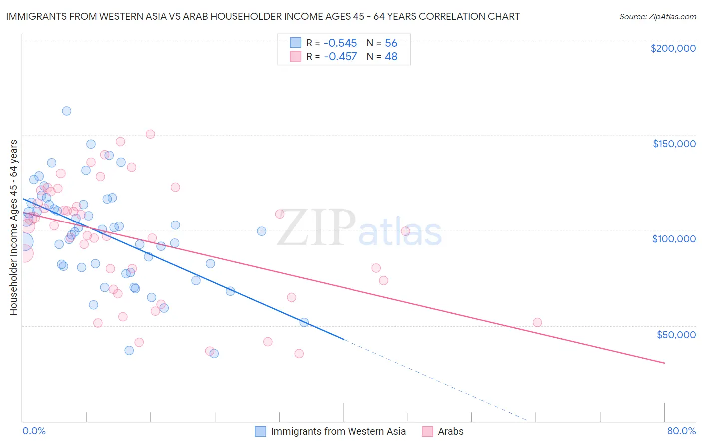 Immigrants from Western Asia vs Arab Householder Income Ages 45 - 64 years
