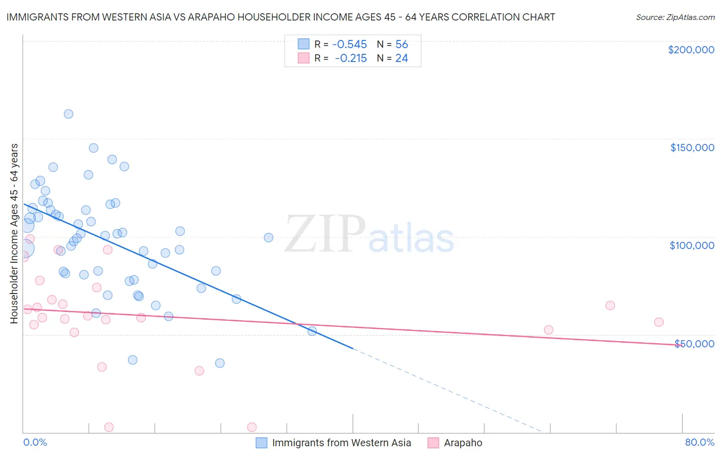 Immigrants from Western Asia vs Arapaho Householder Income Ages 45 - 64 years