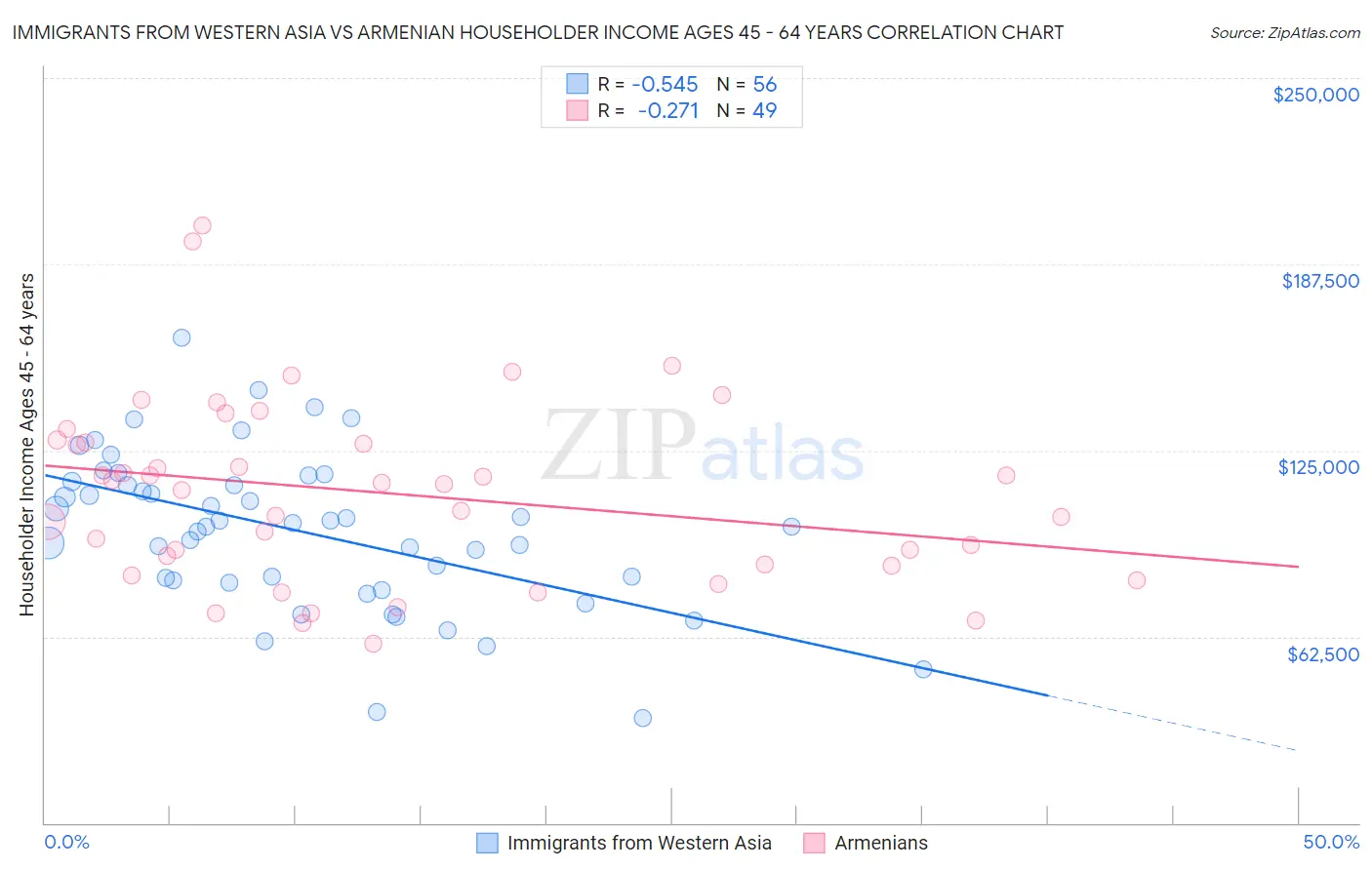 Immigrants from Western Asia vs Armenian Householder Income Ages 45 - 64 years