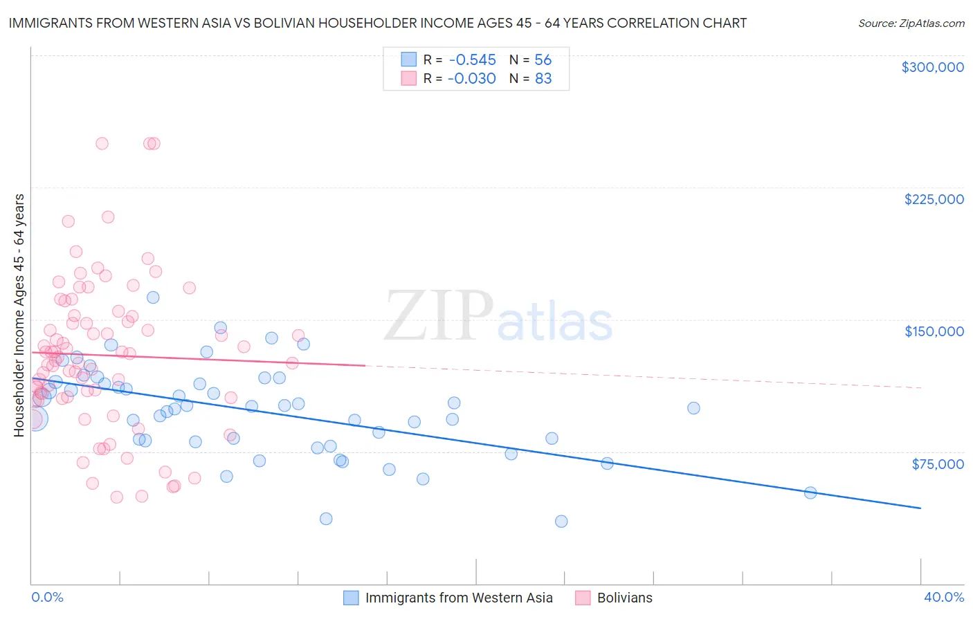 Immigrants from Western Asia vs Bolivian Householder Income Ages 45 - 64 years