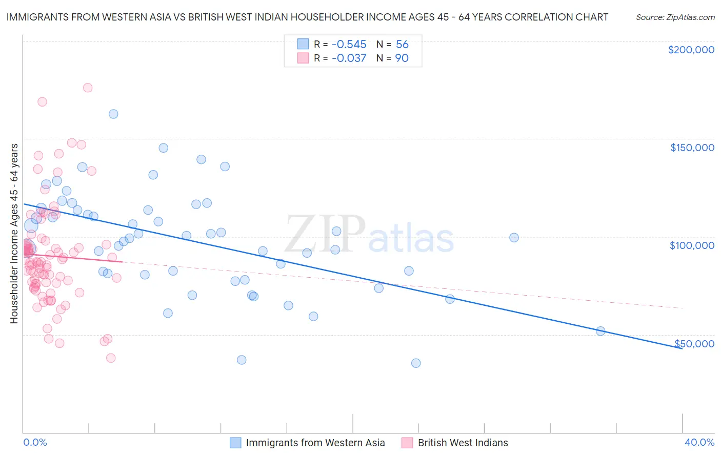 Immigrants from Western Asia vs British West Indian Householder Income Ages 45 - 64 years