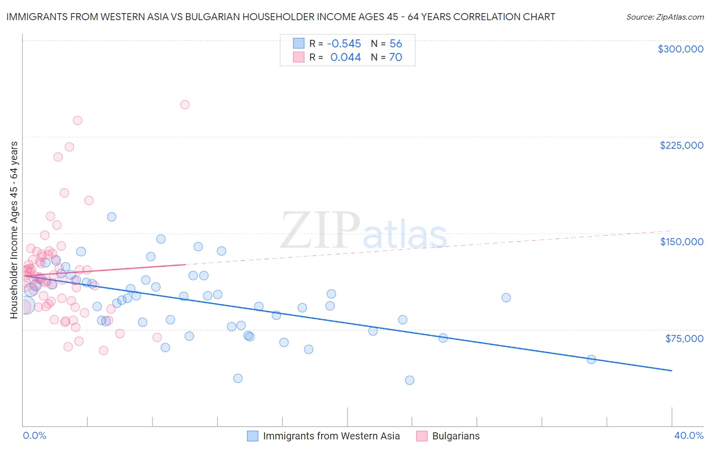 Immigrants from Western Asia vs Bulgarian Householder Income Ages 45 - 64 years