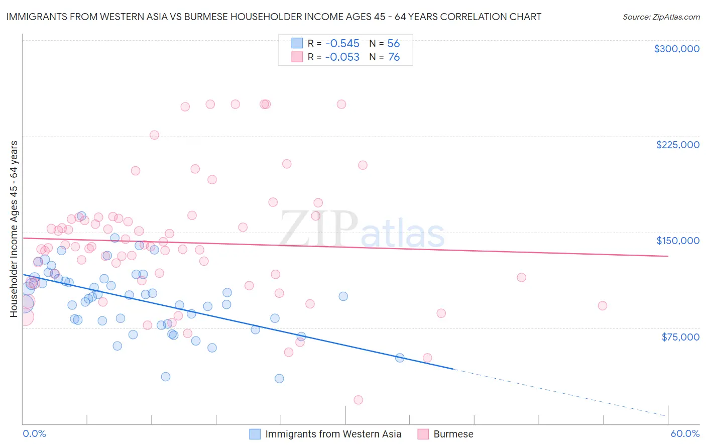 Immigrants from Western Asia vs Burmese Householder Income Ages 45 - 64 years