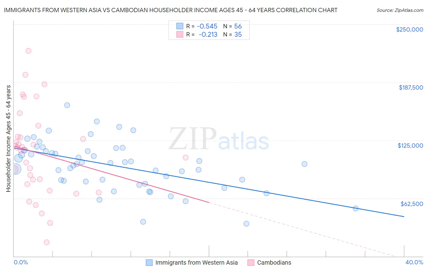 Immigrants from Western Asia vs Cambodian Householder Income Ages 45 - 64 years