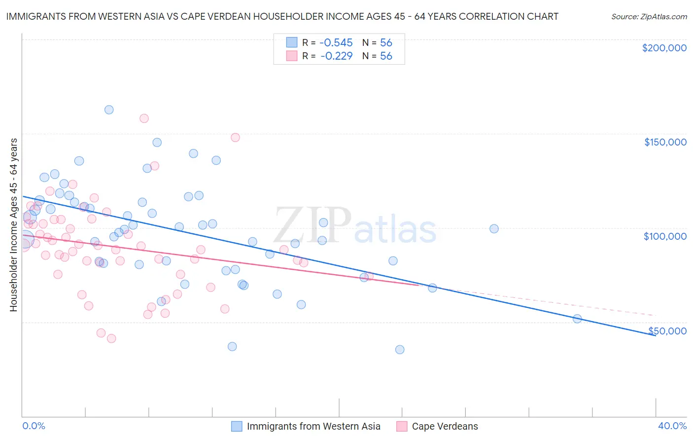 Immigrants from Western Asia vs Cape Verdean Householder Income Ages 45 - 64 years