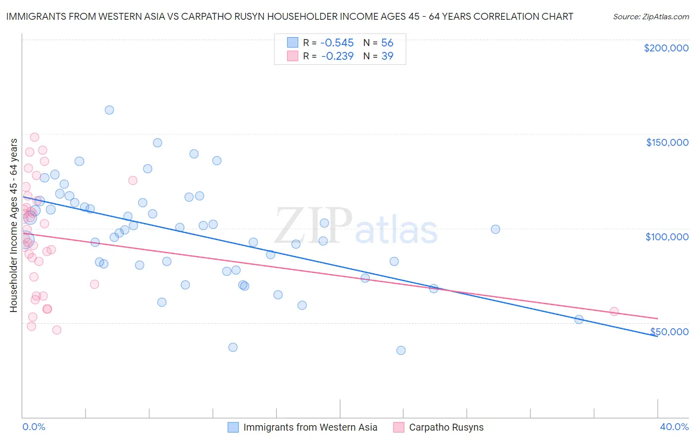 Immigrants from Western Asia vs Carpatho Rusyn Householder Income Ages 45 - 64 years