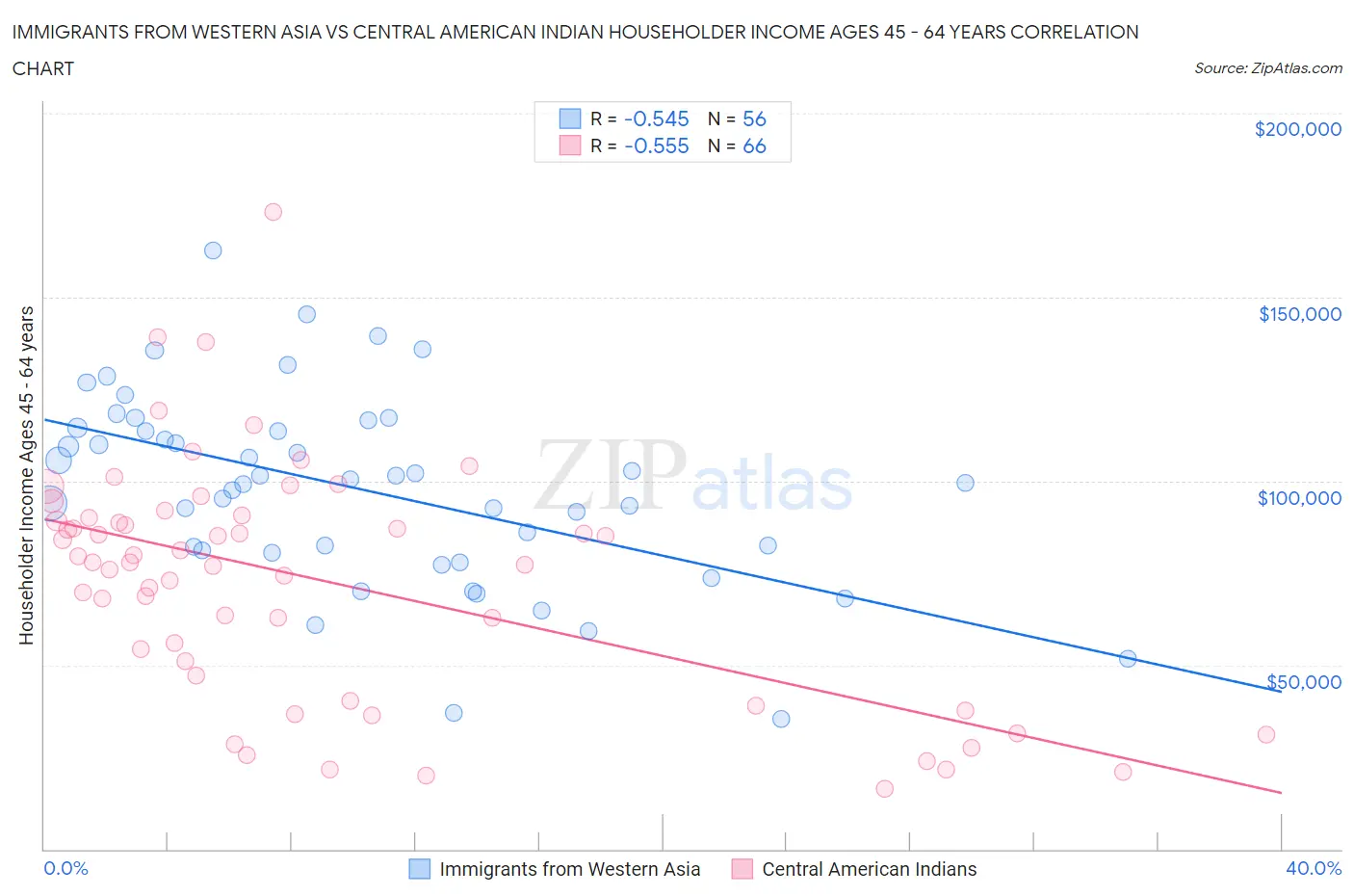 Immigrants from Western Asia vs Central American Indian Householder Income Ages 45 - 64 years