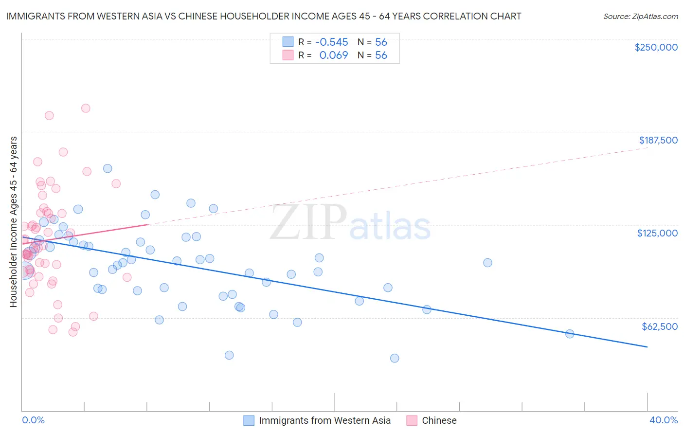 Immigrants from Western Asia vs Chinese Householder Income Ages 45 - 64 years