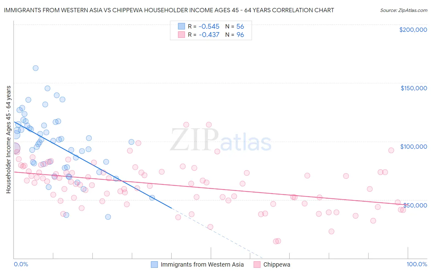 Immigrants from Western Asia vs Chippewa Householder Income Ages 45 - 64 years