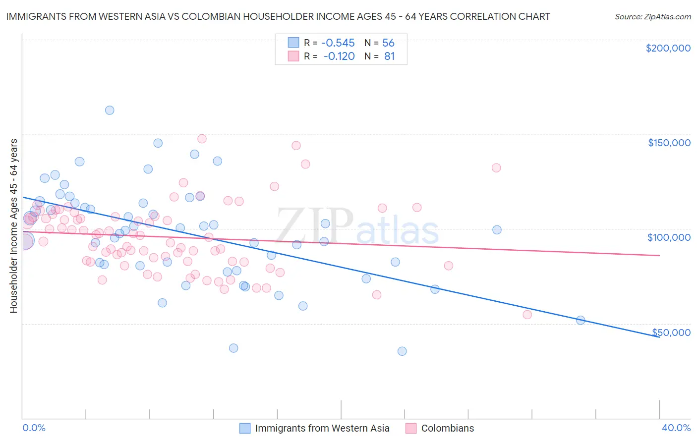 Immigrants from Western Asia vs Colombian Householder Income Ages 45 - 64 years