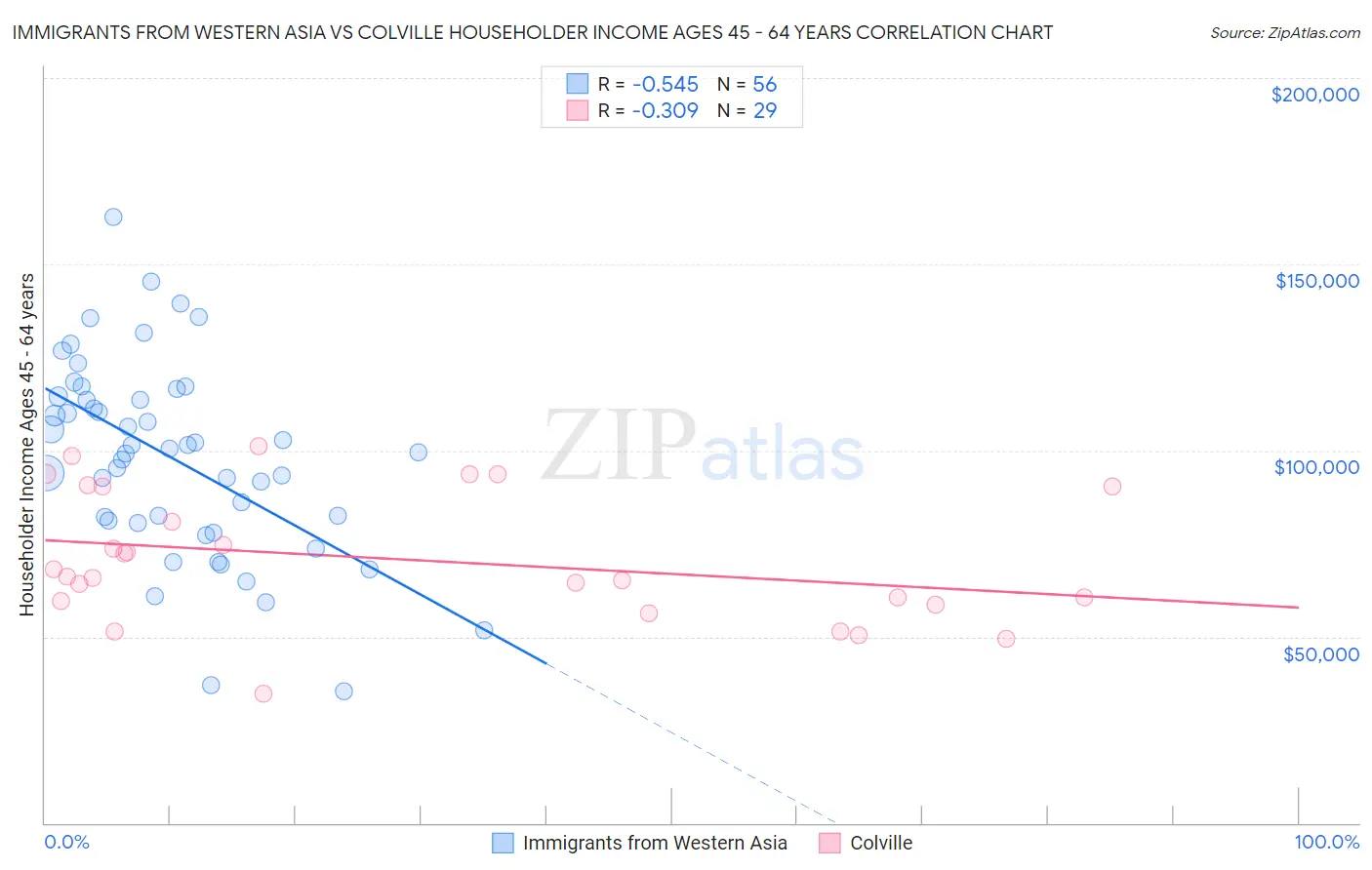 Immigrants from Western Asia vs Colville Householder Income Ages 45 - 64 years