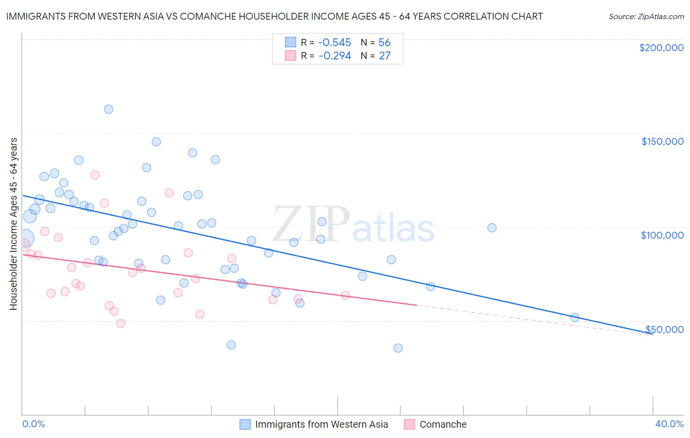 Immigrants from Western Asia vs Comanche Householder Income Ages 45 - 64 years