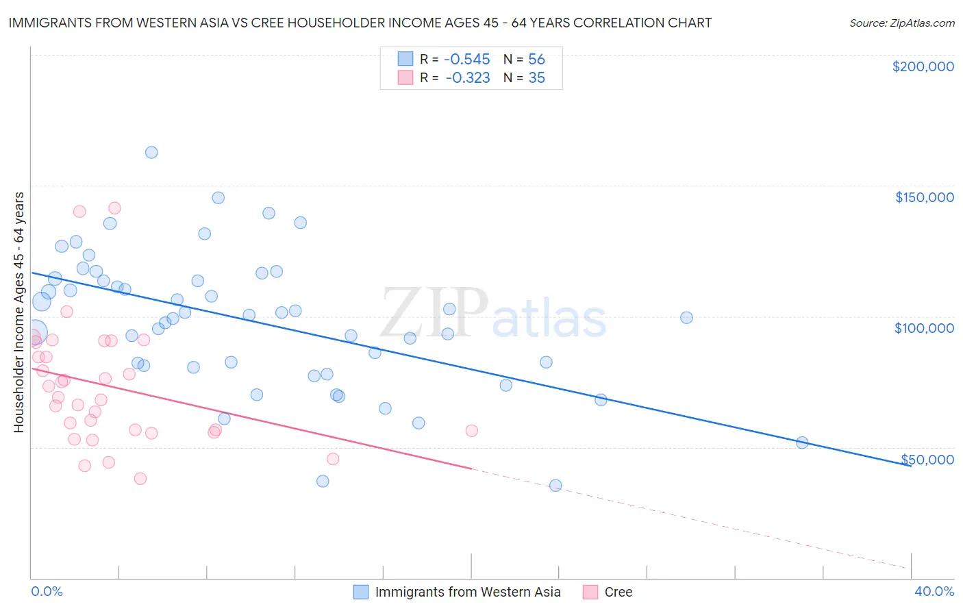 Immigrants from Western Asia vs Cree Householder Income Ages 45 - 64 years