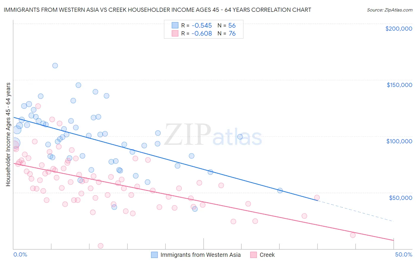 Immigrants from Western Asia vs Creek Householder Income Ages 45 - 64 years