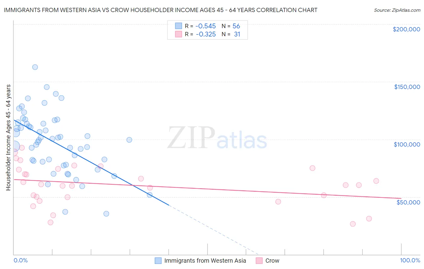 Immigrants from Western Asia vs Crow Householder Income Ages 45 - 64 years