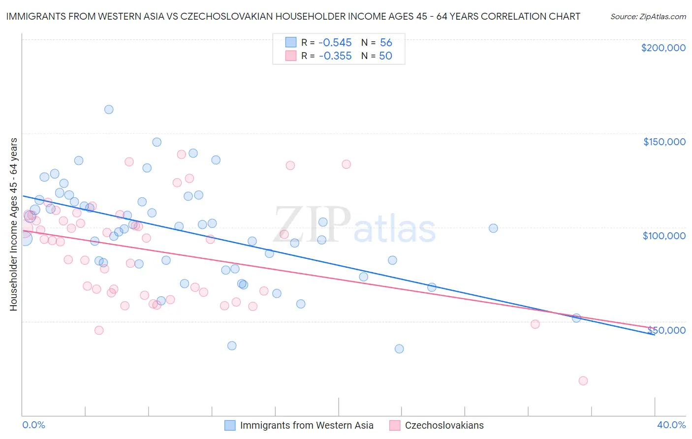 Immigrants from Western Asia vs Czechoslovakian Householder Income Ages 45 - 64 years
