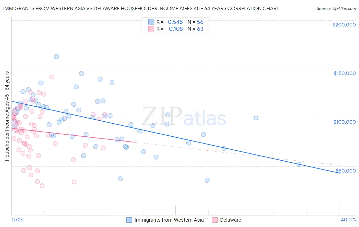 Immigrants from Western Asia vs Delaware Householder Income Ages 45 - 64 years