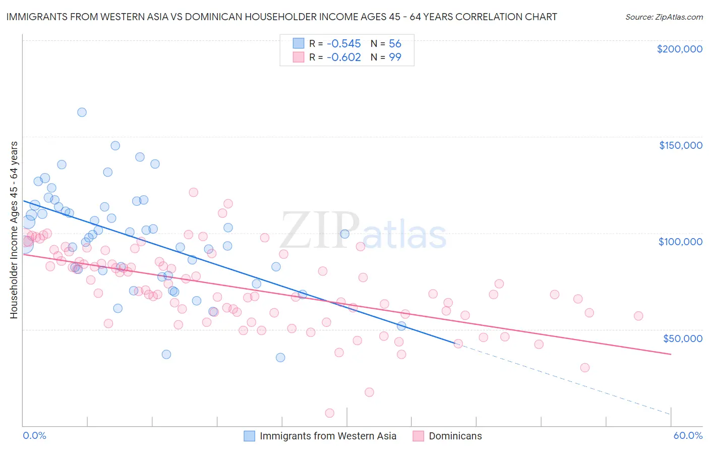 Immigrants from Western Asia vs Dominican Householder Income Ages 45 - 64 years