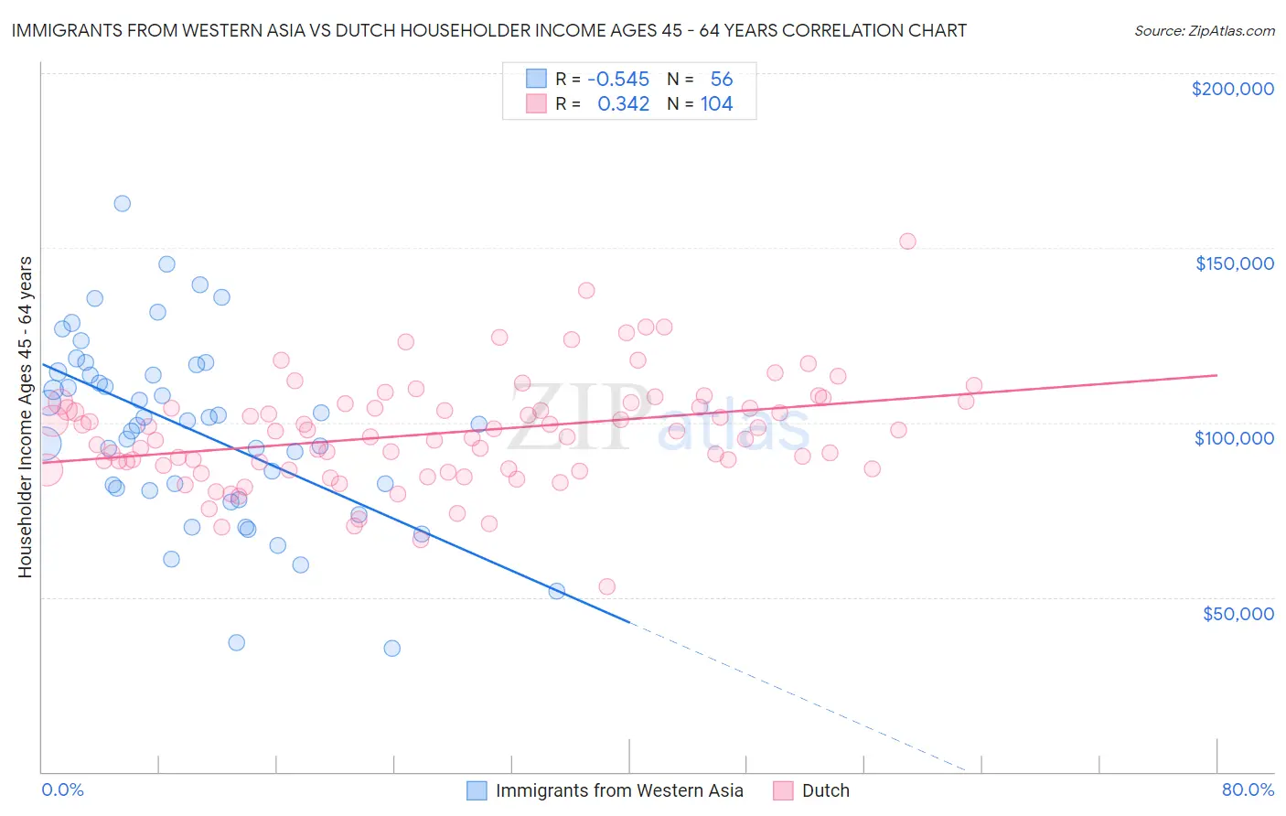 Immigrants from Western Asia vs Dutch Householder Income Ages 45 - 64 years