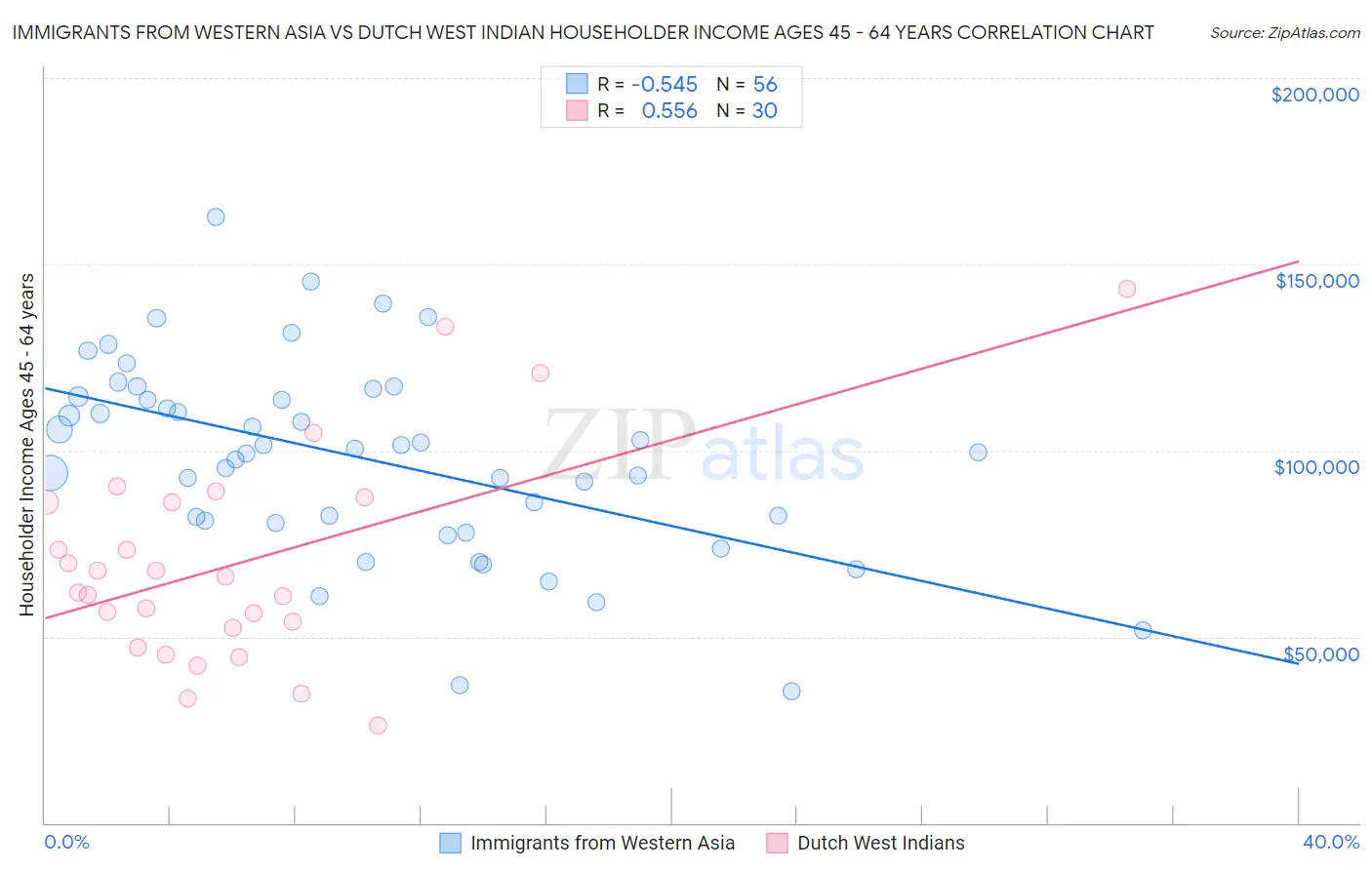 Immigrants from Western Asia vs Dutch West Indian Householder Income Ages 45 - 64 years