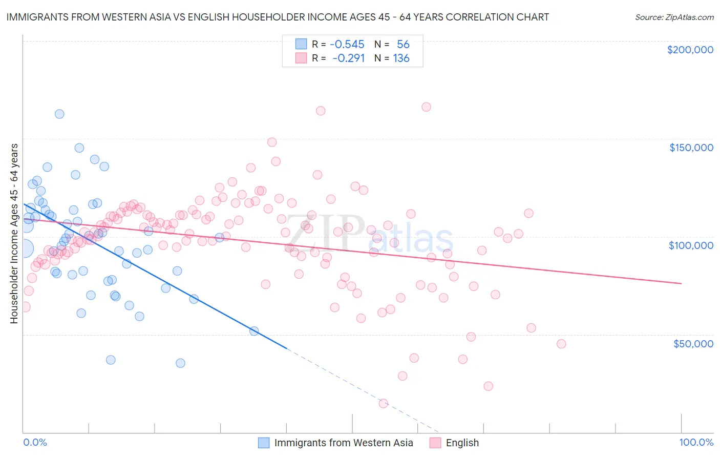 Immigrants from Western Asia vs English Householder Income Ages 45 - 64 years