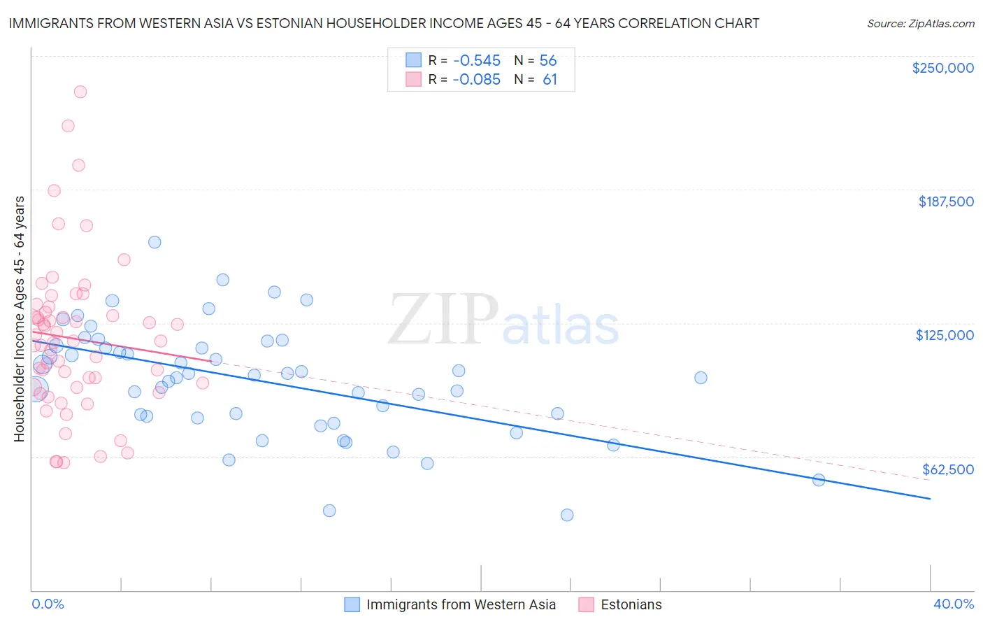 Immigrants from Western Asia vs Estonian Householder Income Ages 45 - 64 years