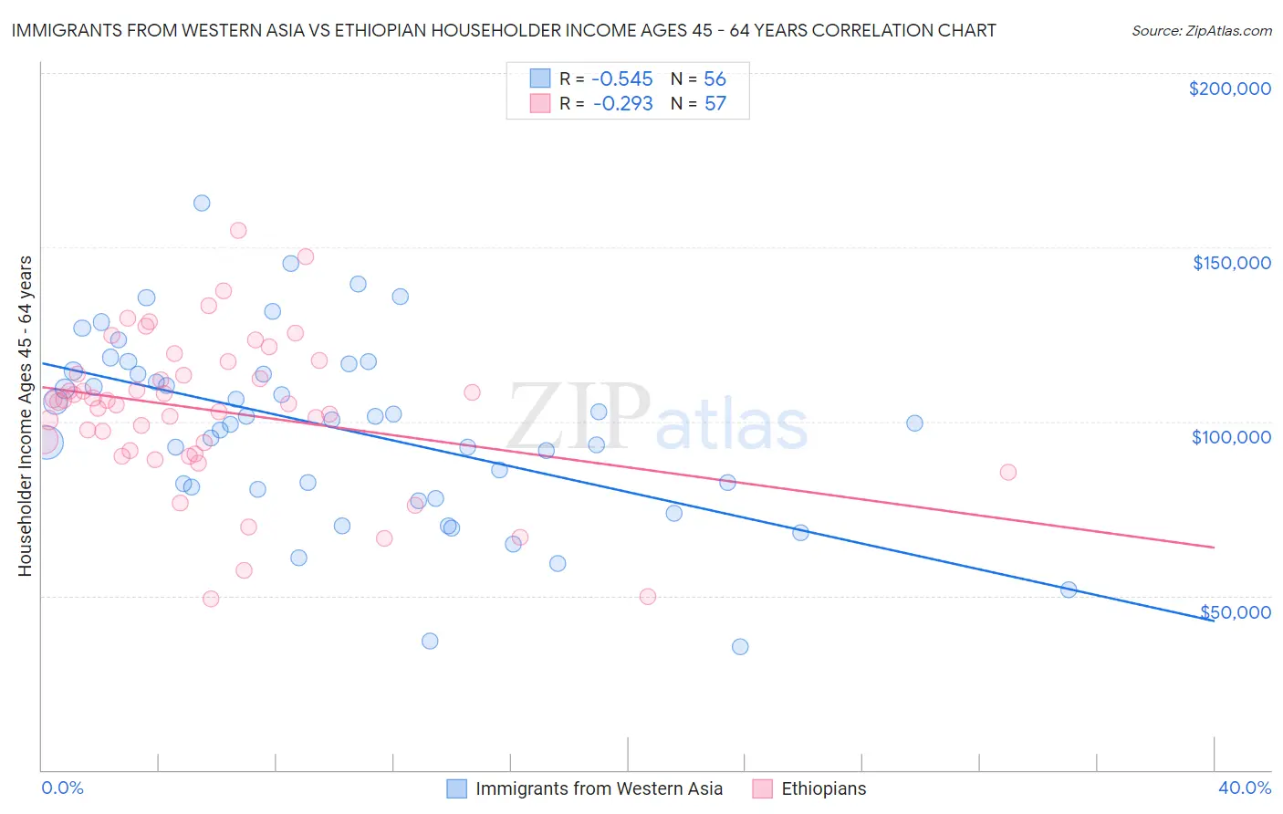 Immigrants from Western Asia vs Ethiopian Householder Income Ages 45 - 64 years
