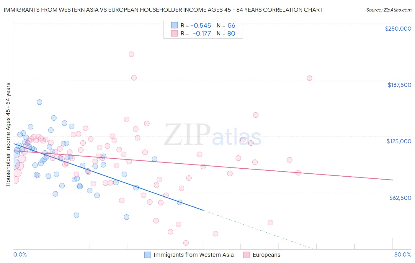 Immigrants from Western Asia vs European Householder Income Ages 45 - 64 years