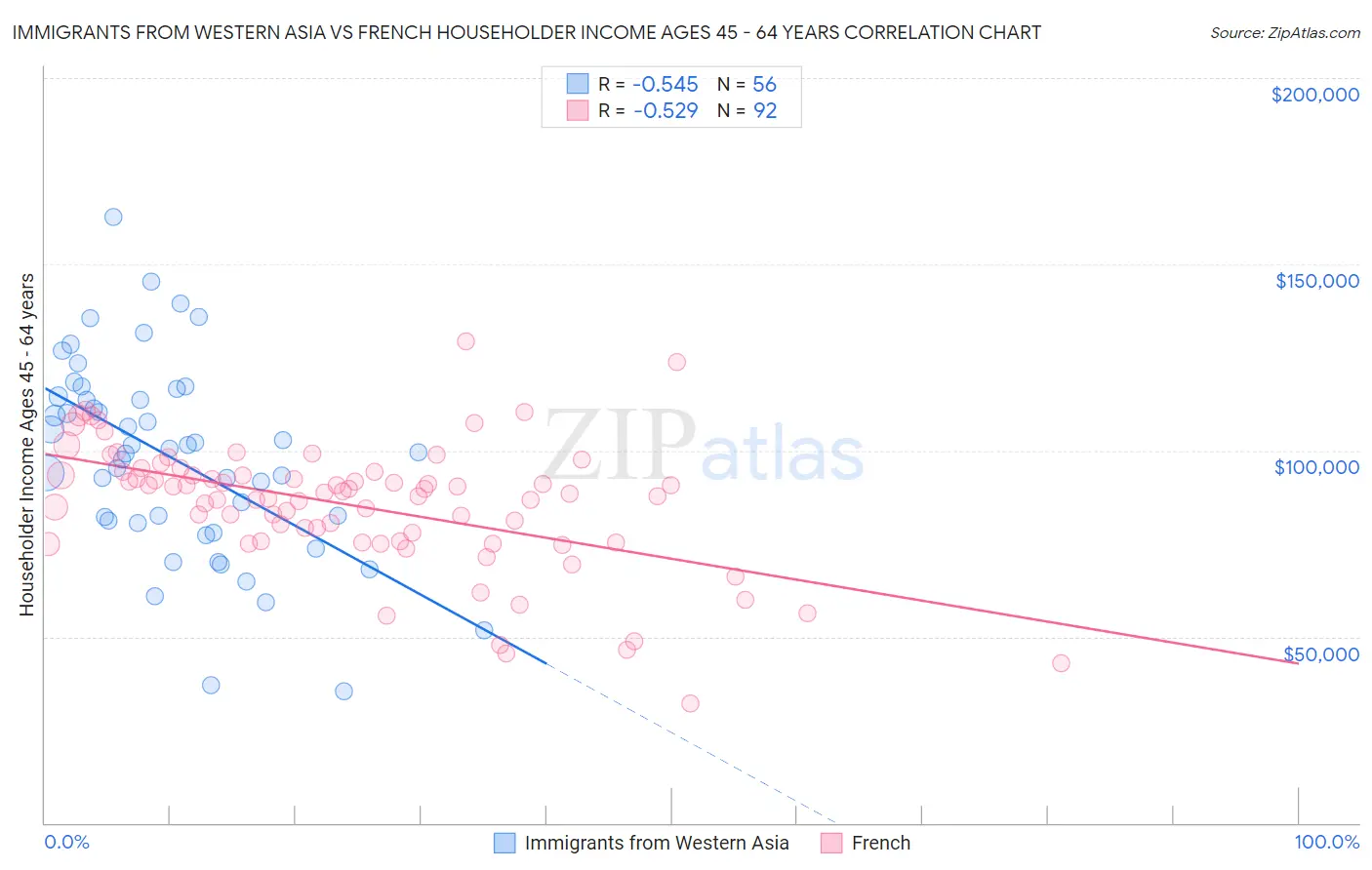Immigrants from Western Asia vs French Householder Income Ages 45 - 64 years