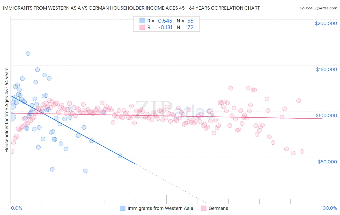 Immigrants from Western Asia vs German Householder Income Ages 45 - 64 years