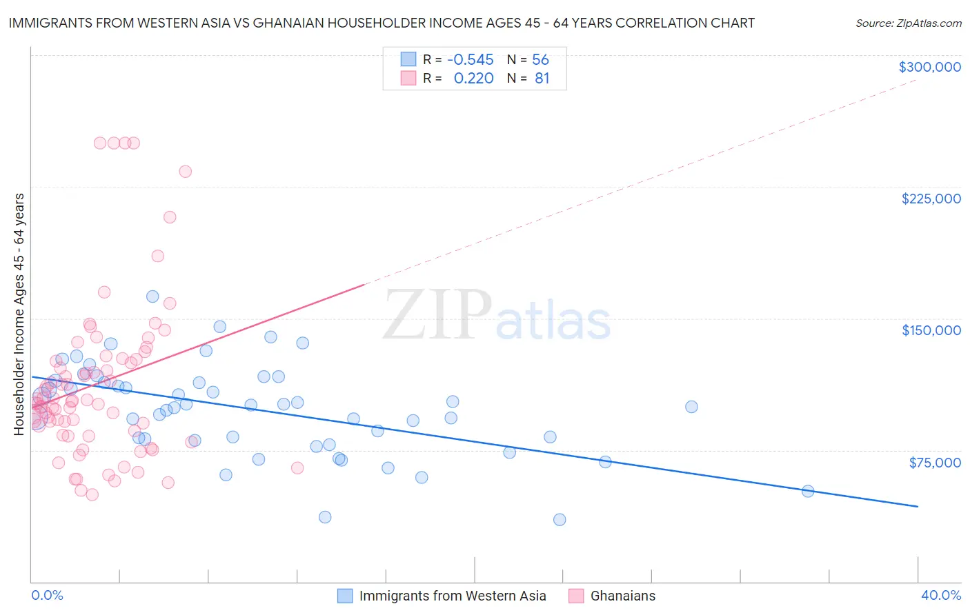 Immigrants from Western Asia vs Ghanaian Householder Income Ages 45 - 64 years