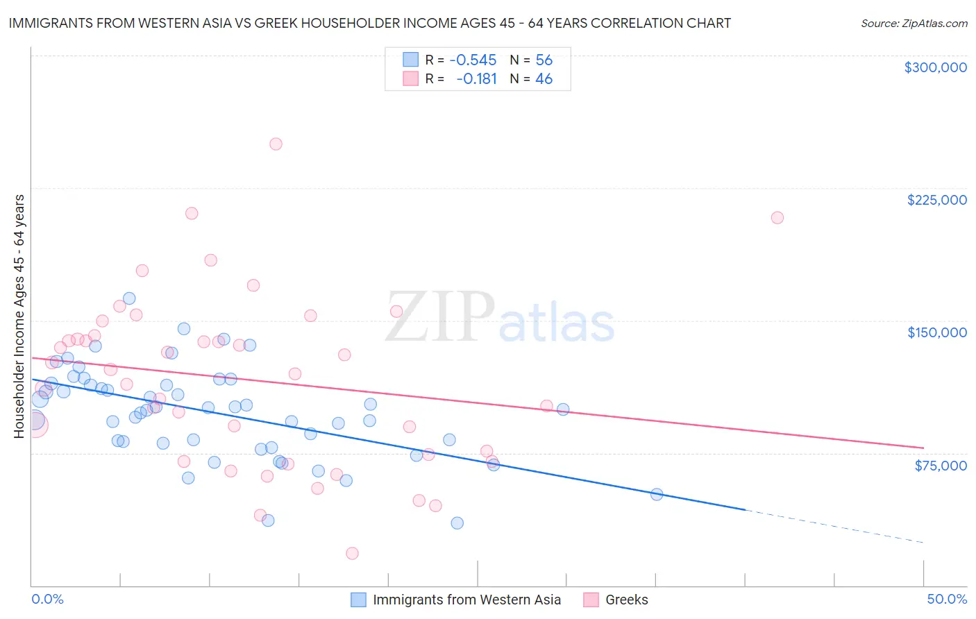 Immigrants from Western Asia vs Greek Householder Income Ages 45 - 64 years