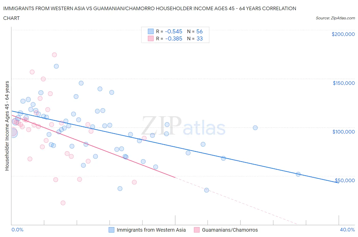 Immigrants from Western Asia vs Guamanian/Chamorro Householder Income Ages 45 - 64 years