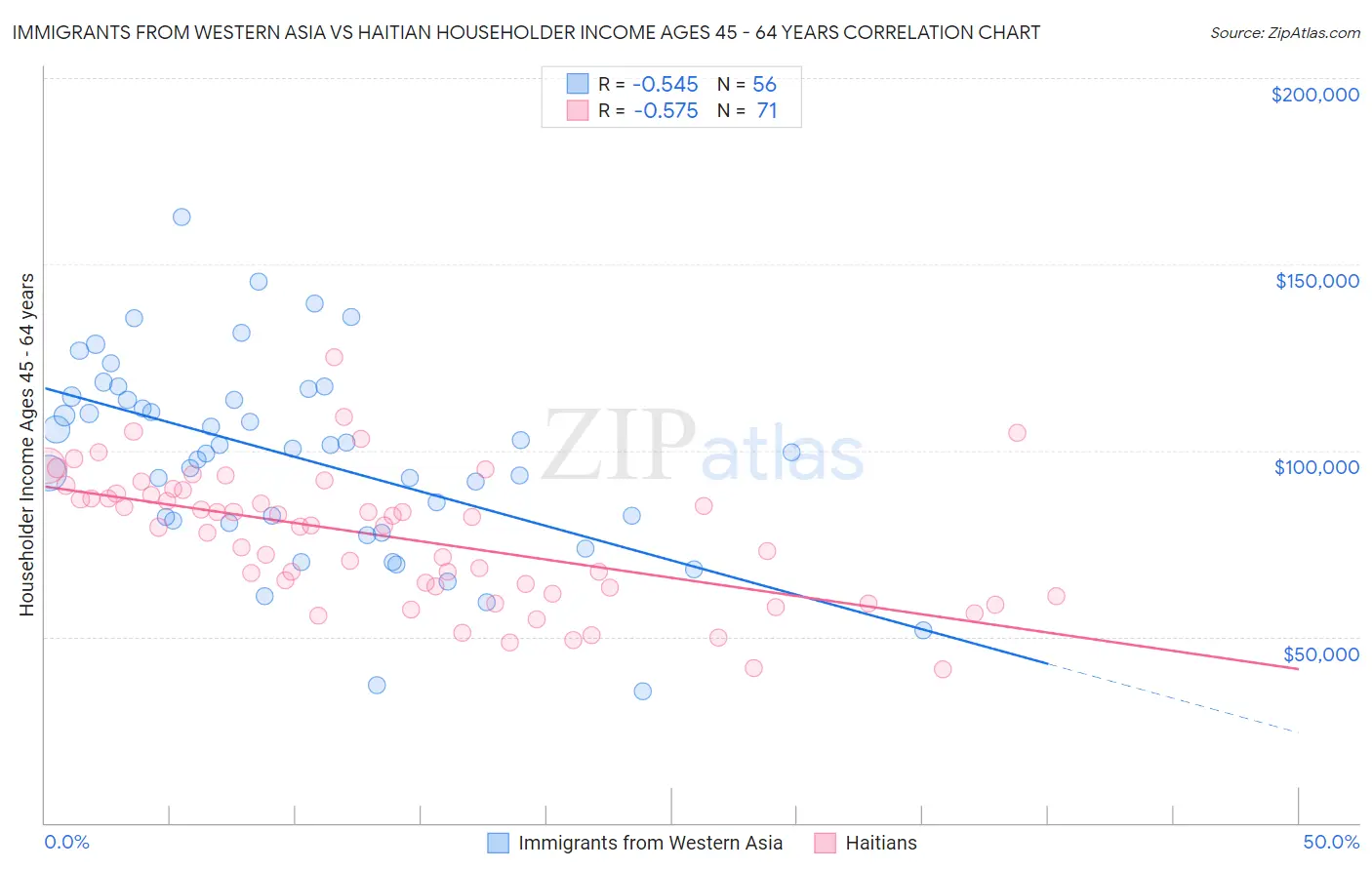 Immigrants from Western Asia vs Haitian Householder Income Ages 45 - 64 years