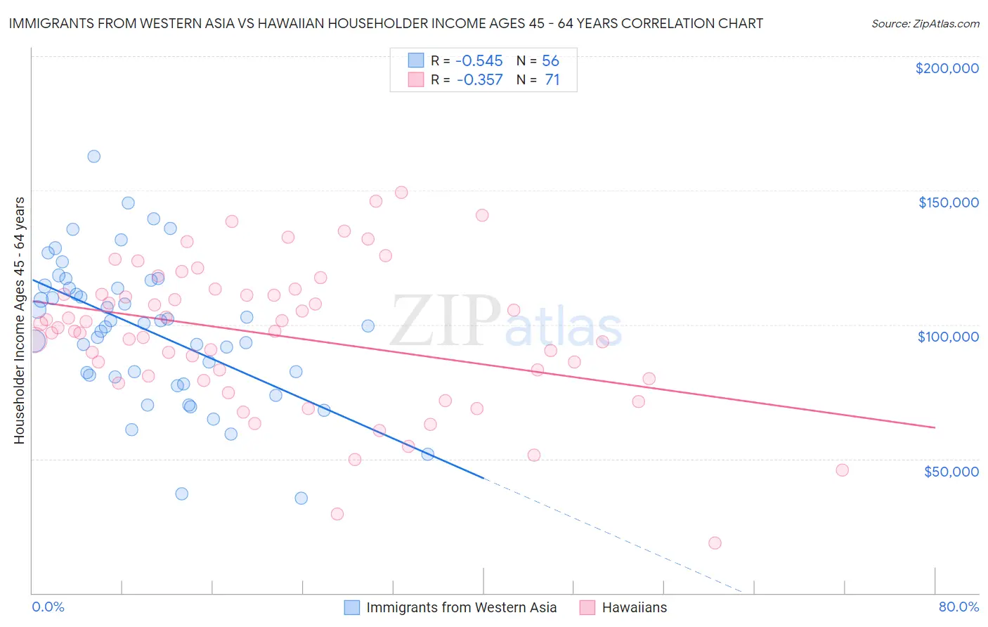 Immigrants from Western Asia vs Hawaiian Householder Income Ages 45 - 64 years