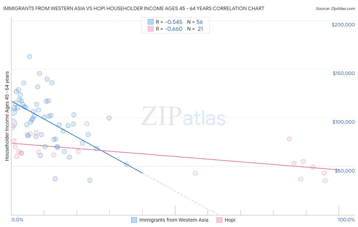 Immigrants from Western Asia vs Hopi Householder Income Ages 45 - 64 years