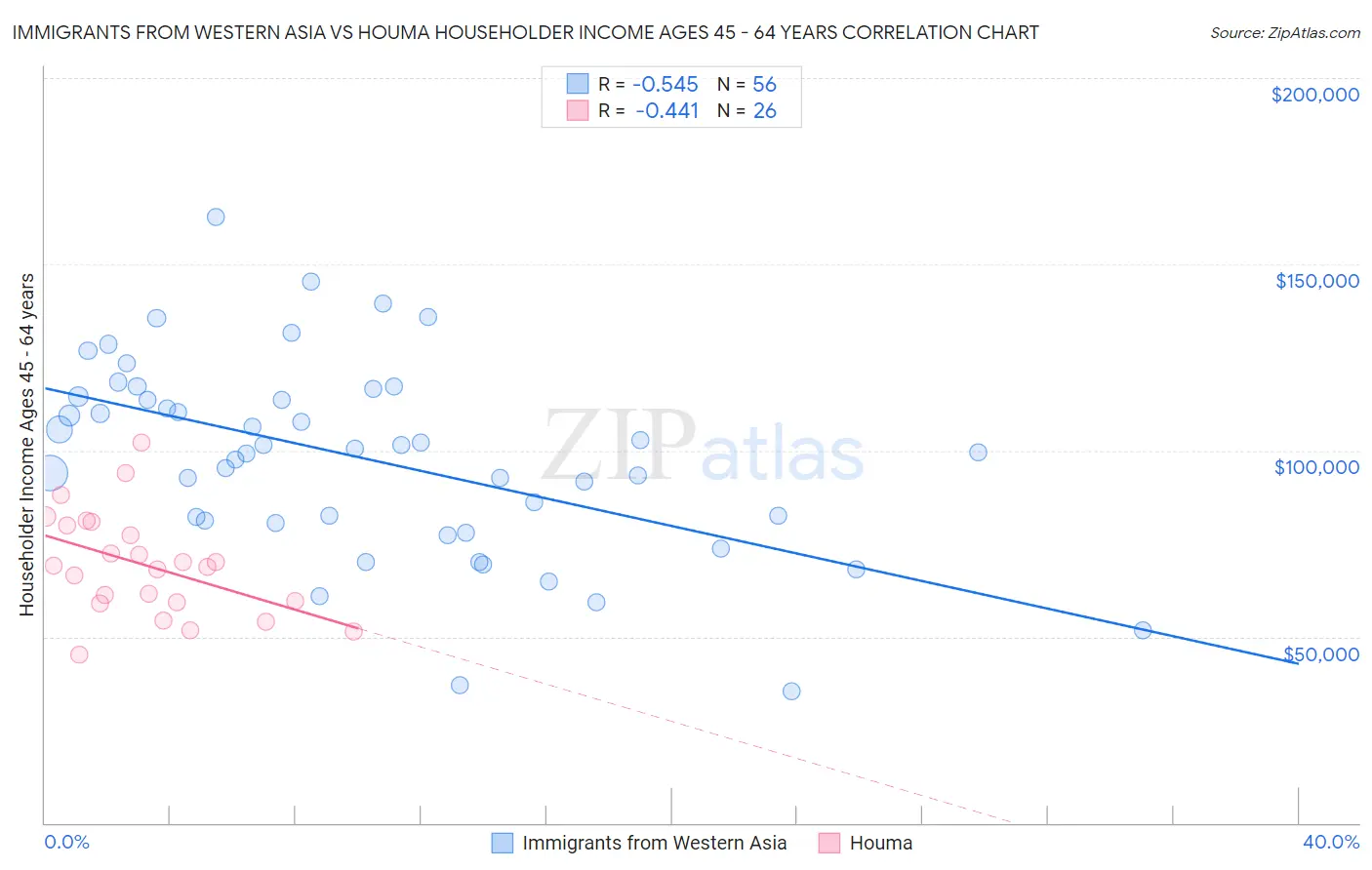 Immigrants from Western Asia vs Houma Householder Income Ages 45 - 64 years