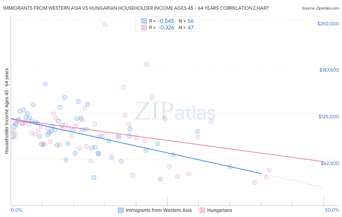 Immigrants from Western Asia vs Hungarian Householder Income Ages 45 - 64 years