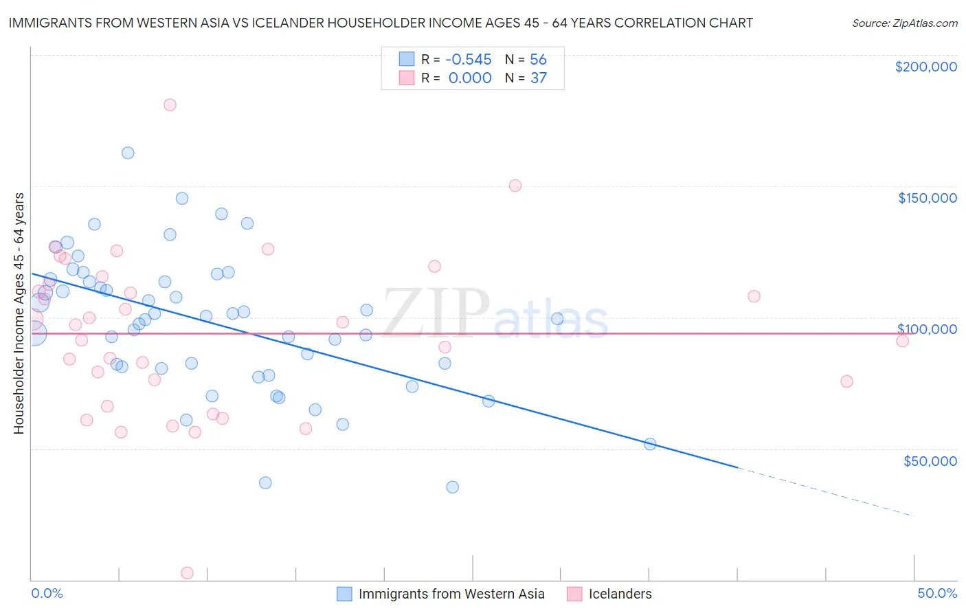 Immigrants from Western Asia vs Icelander Householder Income Ages 45 - 64 years