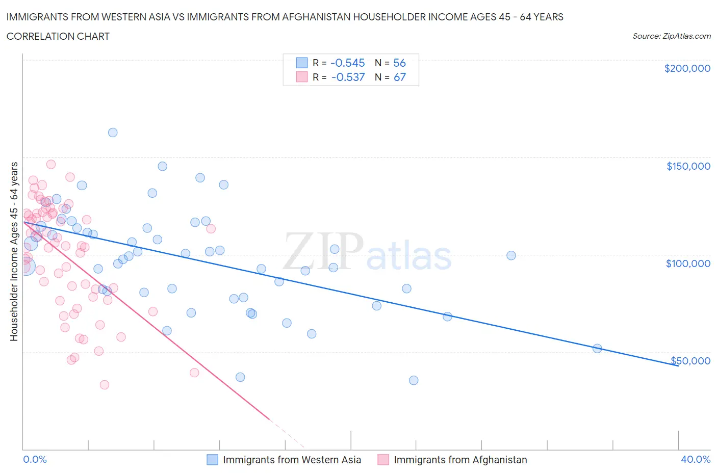 Immigrants from Western Asia vs Immigrants from Afghanistan Householder Income Ages 45 - 64 years