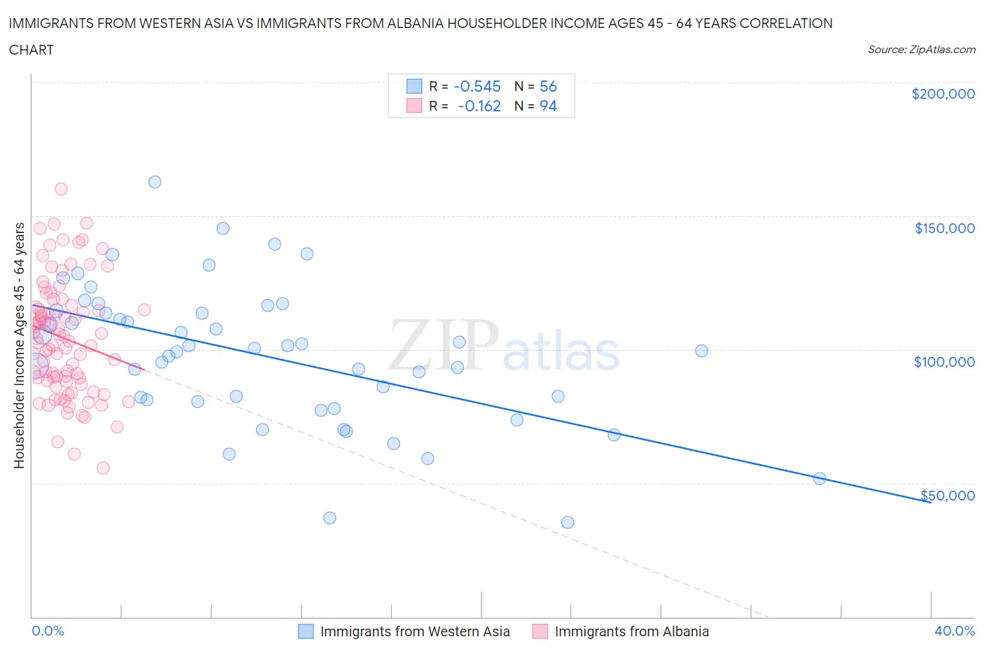 Immigrants from Western Asia vs Immigrants from Albania Householder Income Ages 45 - 64 years