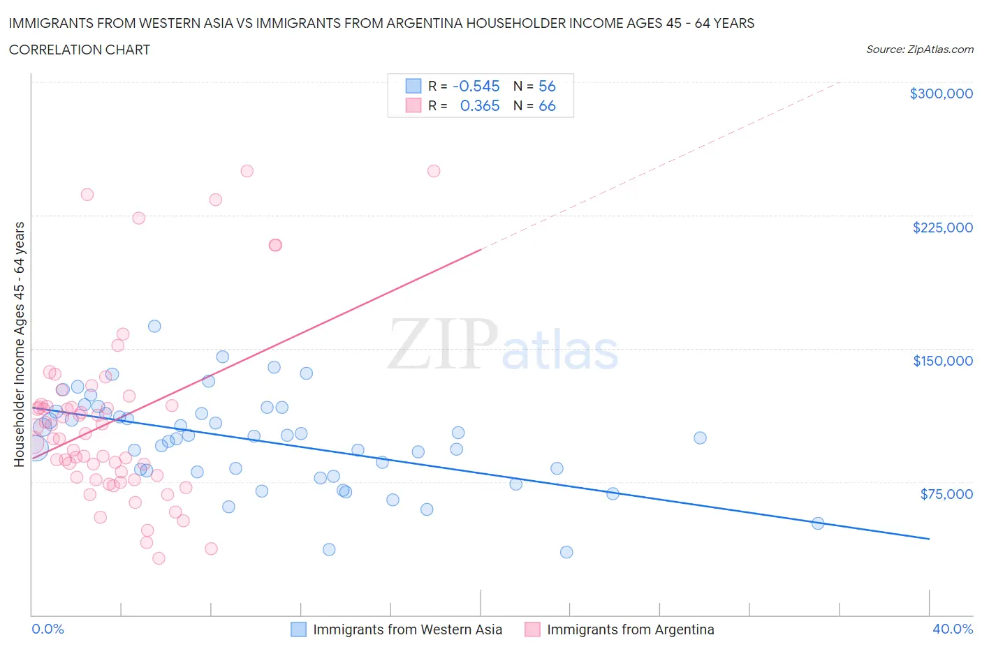 Immigrants from Western Asia vs Immigrants from Argentina Householder Income Ages 45 - 64 years