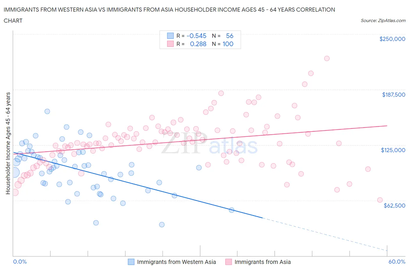 Immigrants from Western Asia vs Immigrants from Asia Householder Income Ages 45 - 64 years