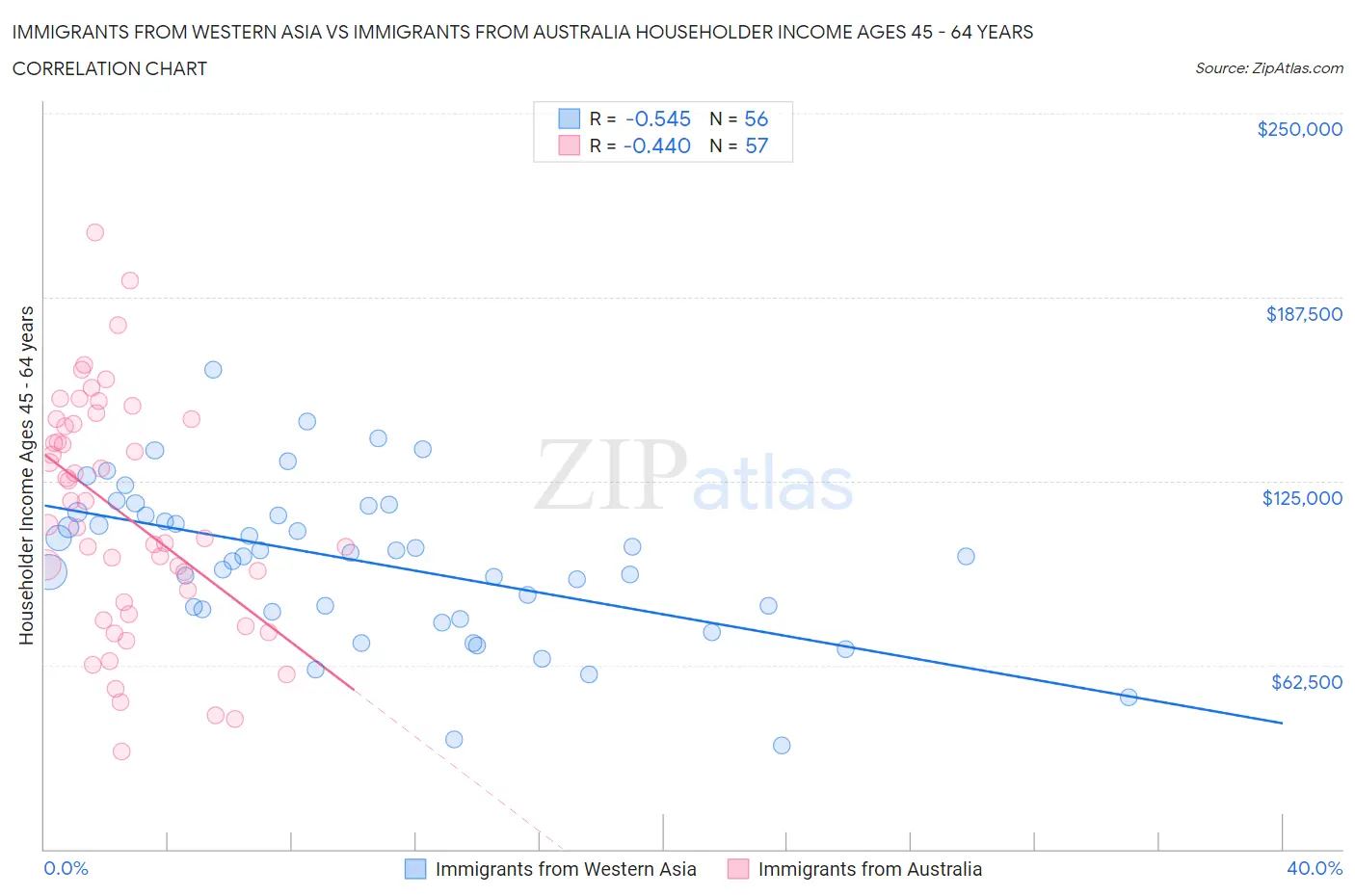 Immigrants from Western Asia vs Immigrants from Australia Householder Income Ages 45 - 64 years