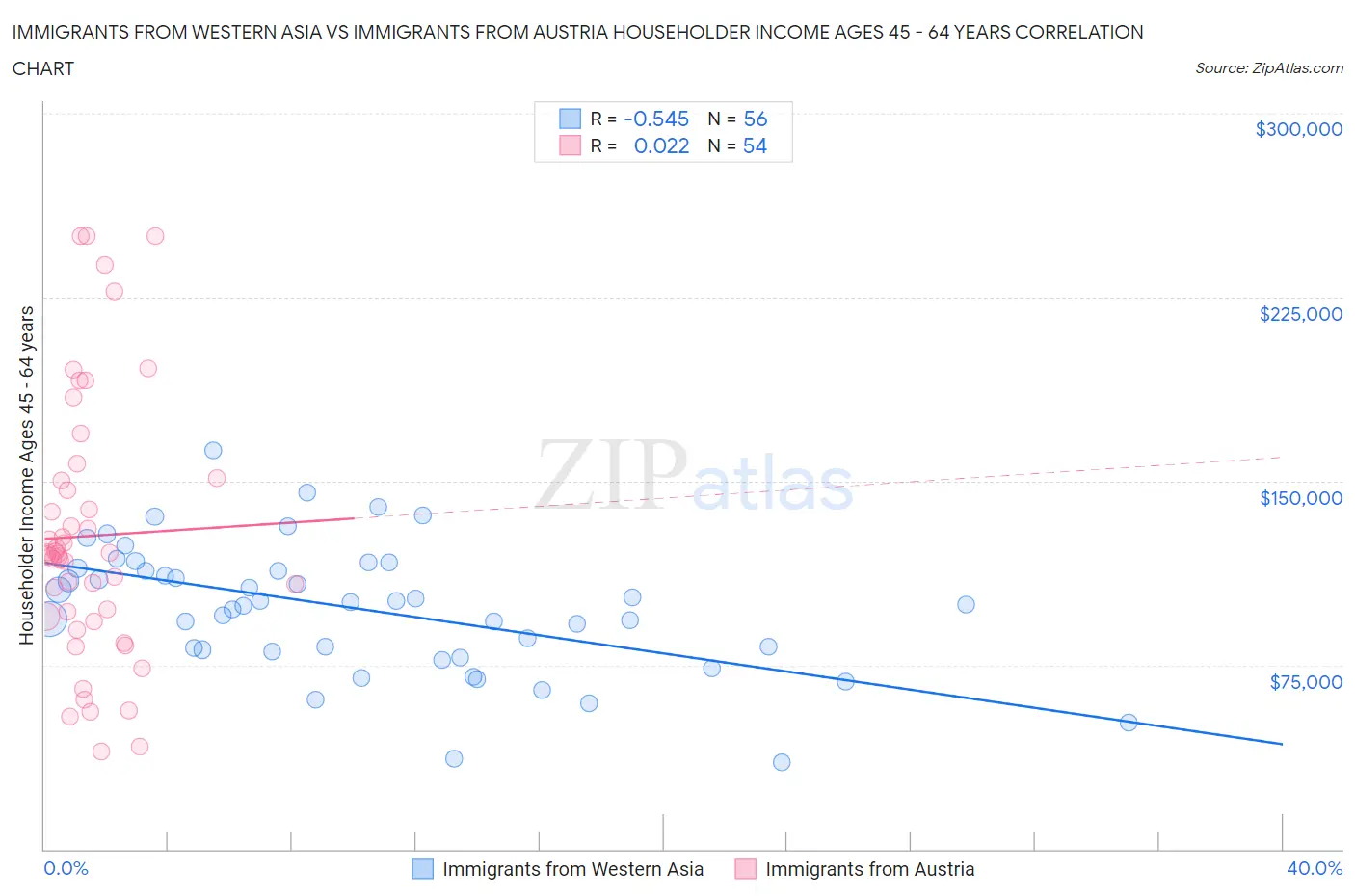 Immigrants from Western Asia vs Immigrants from Austria Householder Income Ages 45 - 64 years